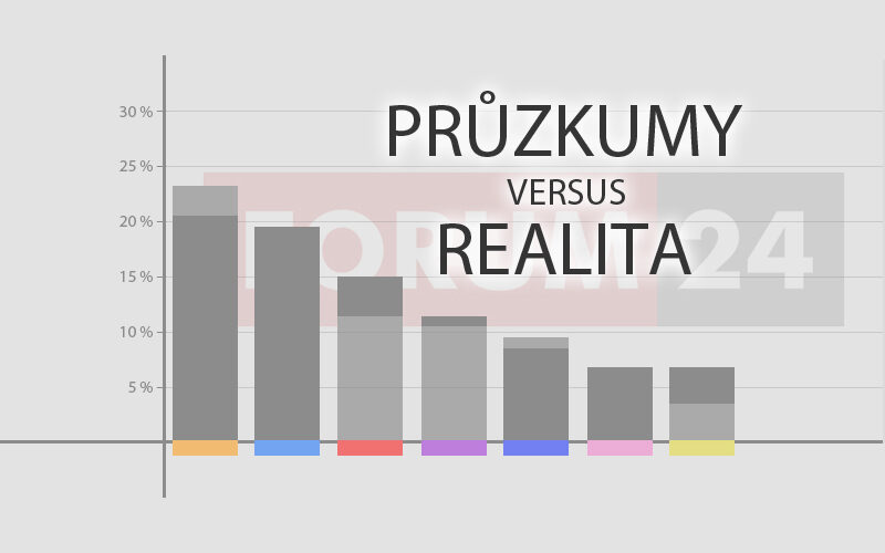 Průzkumy versus realita