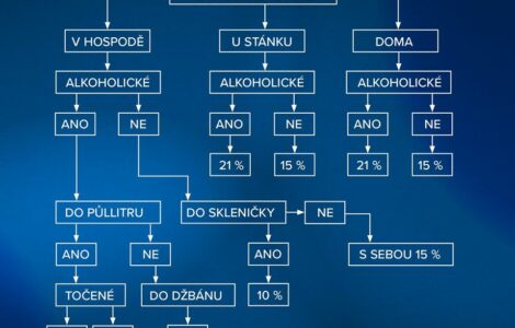 ODS vytvořila podle novinky Babiše a Schillerové schéma, jak se bude od května účtovat pivo.