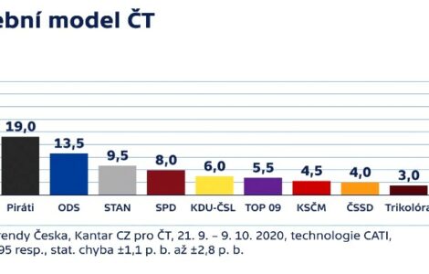 Volební model ČT