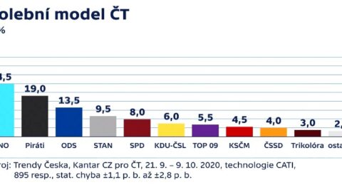 Volební model ČT