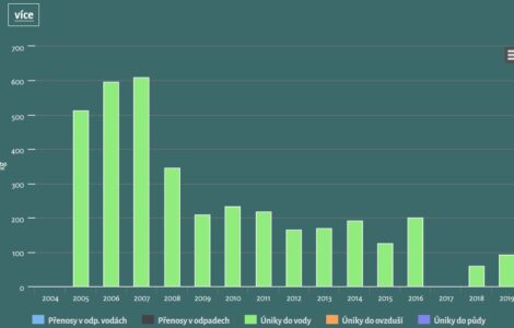 Graf z znecistovatele.cz ukazuje množství kyanidu, které společnost DEZA v jednotlivých letech vypustila do Bečvy. 