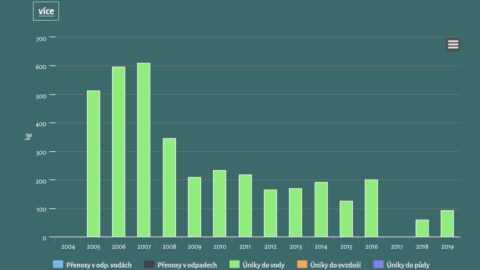 Graf z znecistovatele.cz ukazuje množství kyanidu, které společnost DEZA v jednotlivých letech vypustila do Bečvy. 
