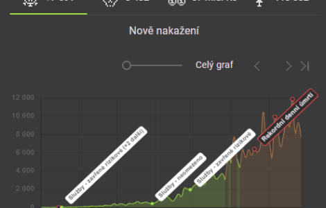 Simulátor epidemie Korona hra dává možnost vyzkoušet si roli vlády v současné krizi