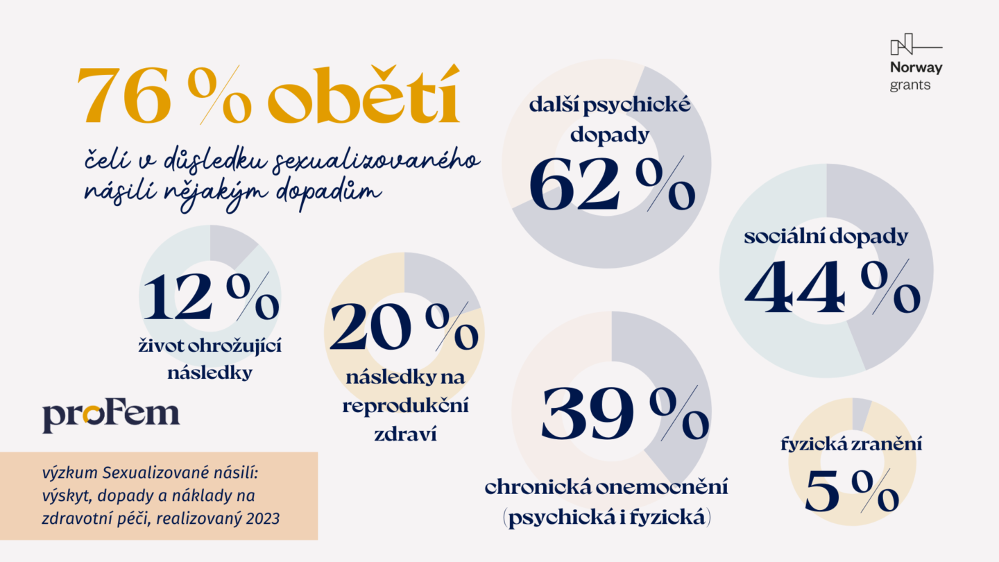 76 procent obětí si nese kvůli sexualizovanému násilí následky