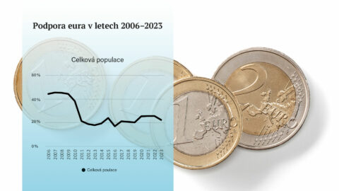 Podpora eura v letech 2006-2023