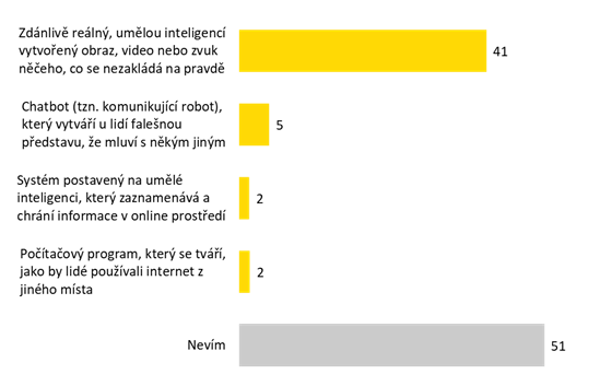 51 procent respondentů uvedlo, že neví, co je deepfake