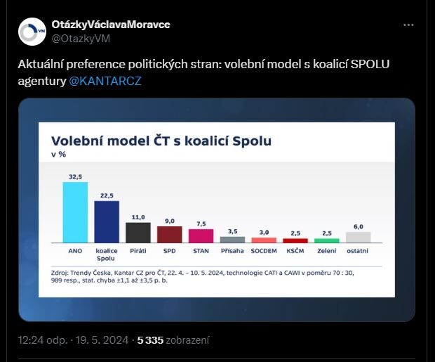 Volební preference v květnu 2024 podle agentury KANTAR.