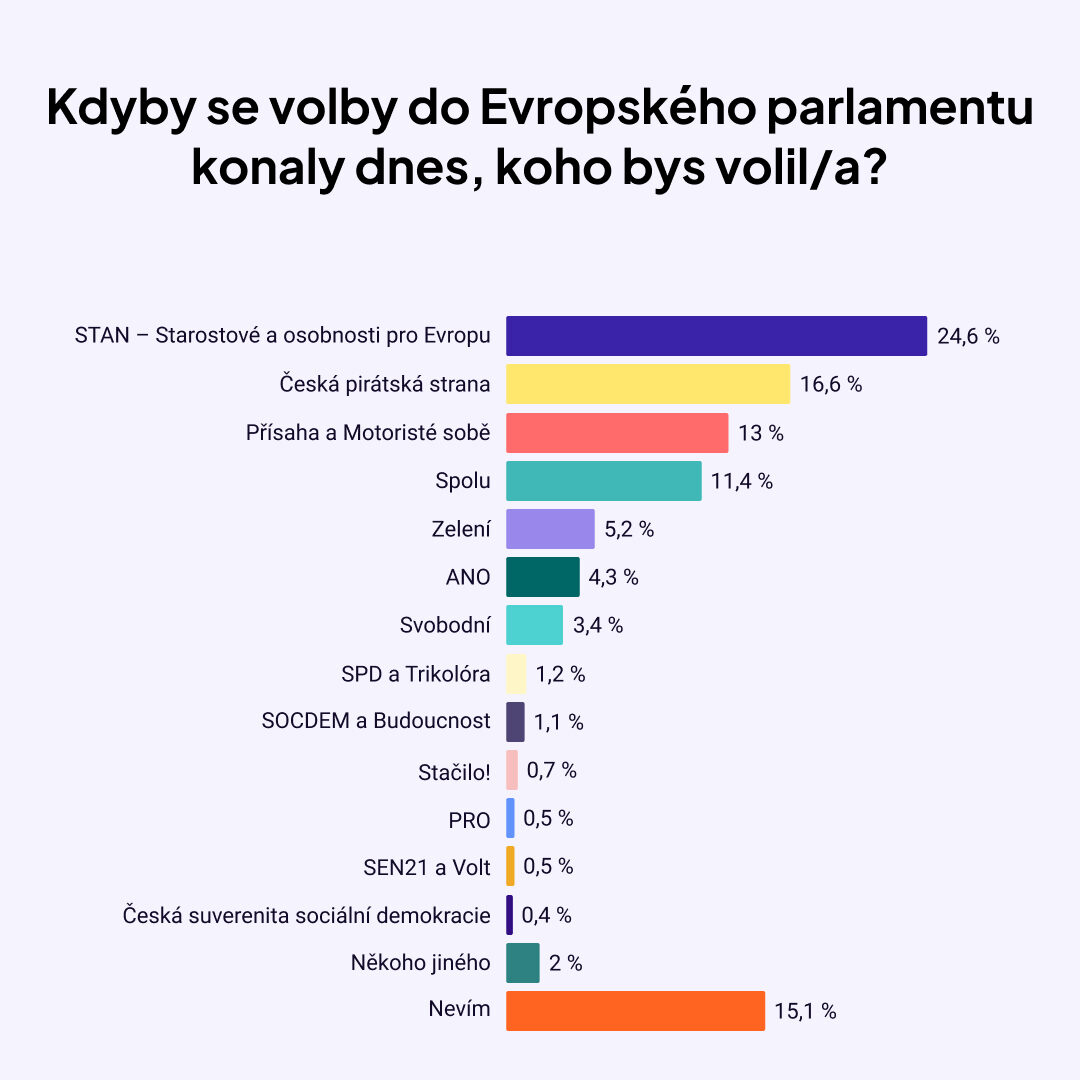 Takhle by studenti volili do Evropského parlamentu.