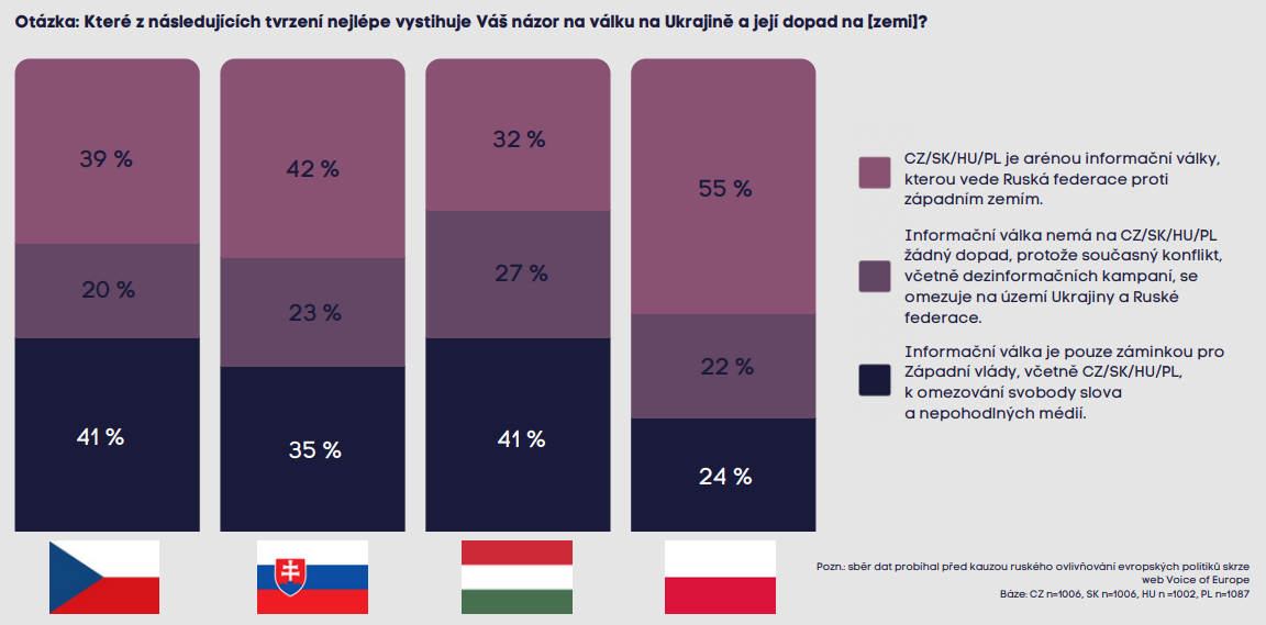 41 procent Čechů a Maďarů si myslí, že informační válka je pouze záminkou západních vlád k omezování svobody slova.