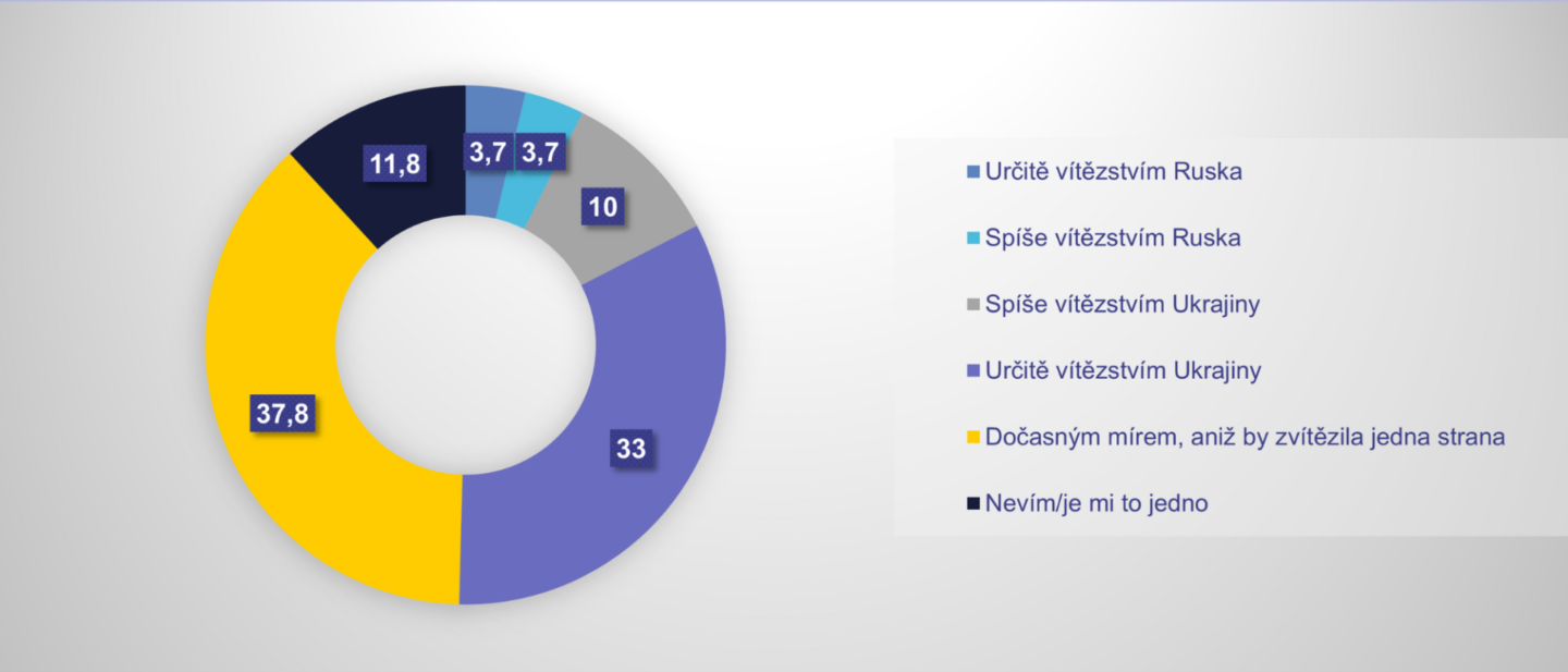 Jaké ukončení válečného konfliktu na Ukrajině by si lidé přáli