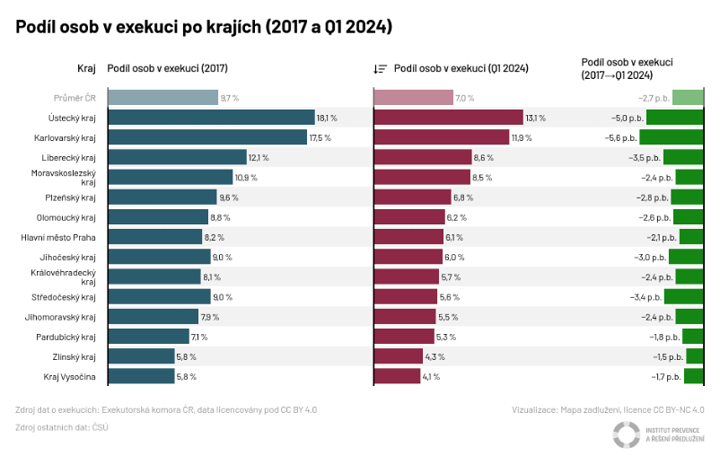 Největší podíl osob v exekuci je v Ústeckém kraji. Oproti roku 2017 jejich počet klesl o 5 procent