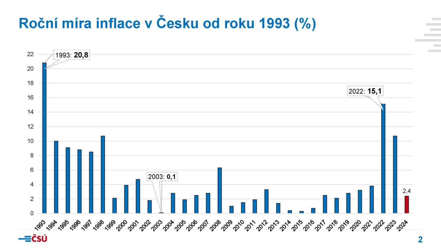 Inflace ČR 2003 - 2024