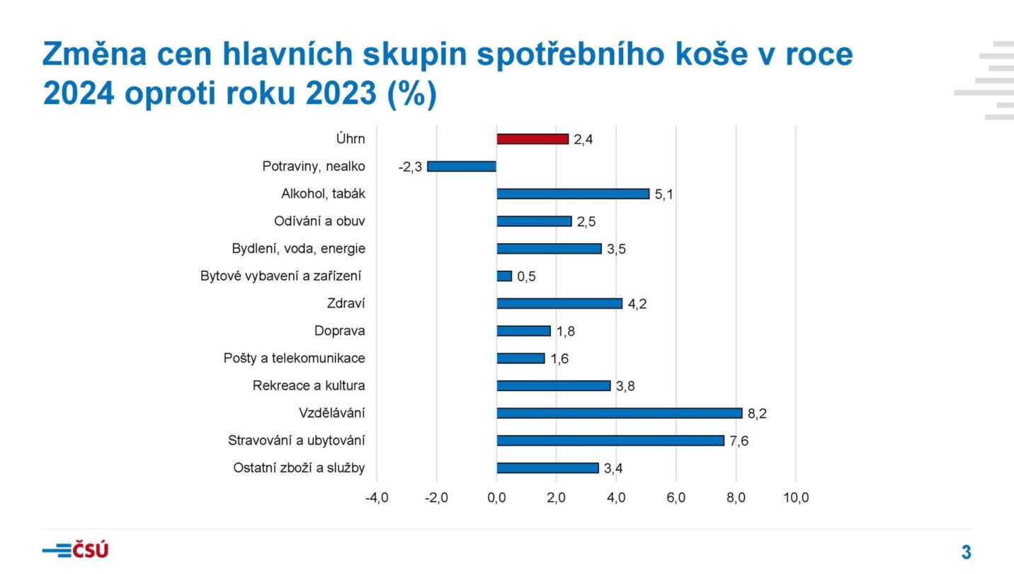 Inflace 2024